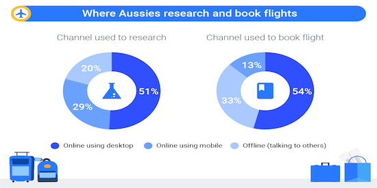 Understanding your Customer's Journey